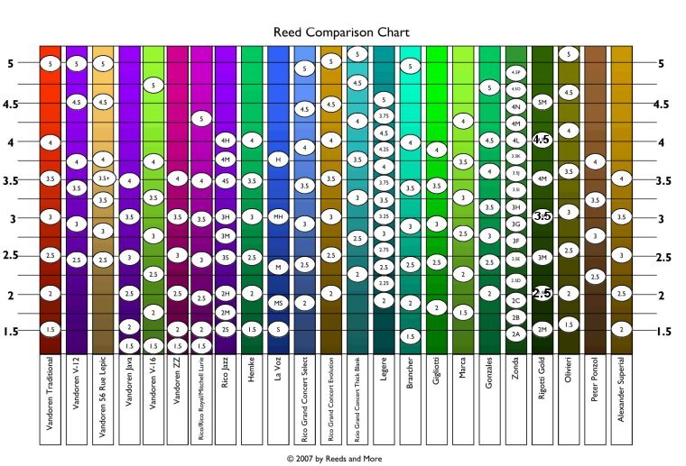 Bilderesultat for rigotti gold tenor sax reed comparison chart