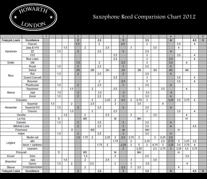 Bari Synthetic Reed Strength Chart